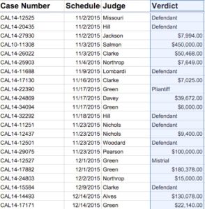 A table with multiple judges and the number of cases.